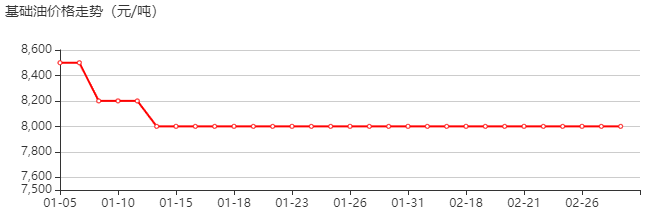 基础油 价格行情