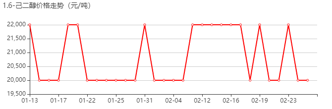 1,6-己二醇 价格行情