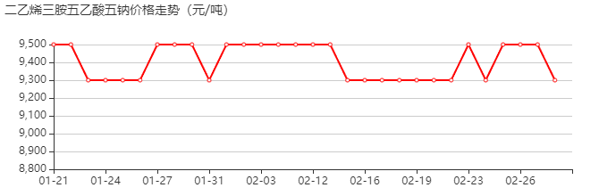 二乙烯三胺五乙酸五钠 价格行情