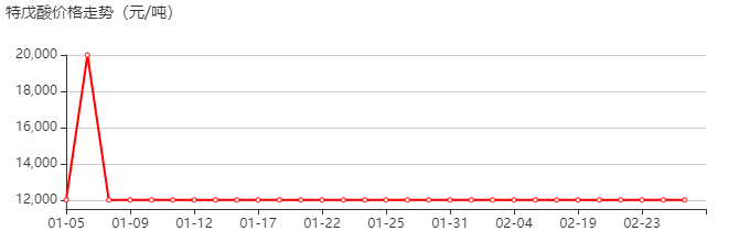 特戊酸 价格行情