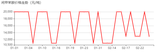 3-甲基苯胺 价格行情