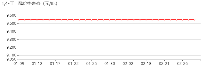 1,4-丁二醇 价格行情