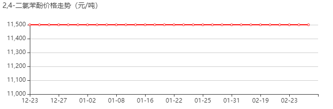 2,4-二氯酚 价格行情