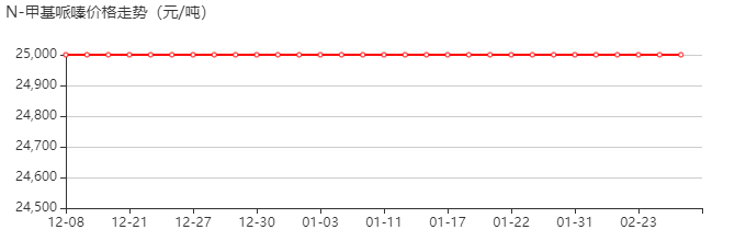 N-甲基哌嗪 价格行情