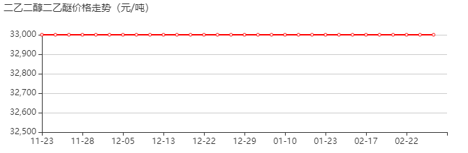 二乙二醇二乙醚 价格行情