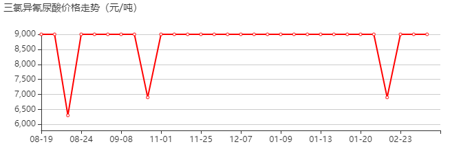 三氯异氰脲酸 价格行情