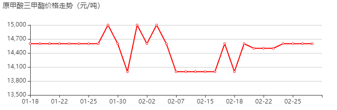 原甲酸三甲酯 价格行情
