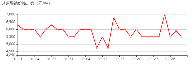 过碳酸钠 价格行情