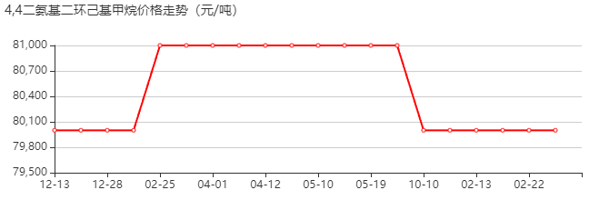 4,4'-二氨基二环己基甲烷 价格行情