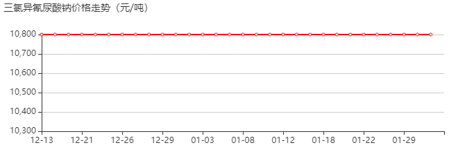 三氯异氰尿酸钠 价格行情
