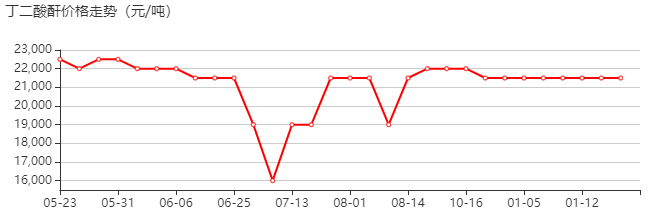 丁二酸酐 价格行情
