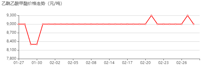乙酰乙酸甲酯 价格行情