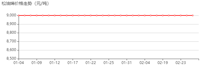 松油烯 价格行情