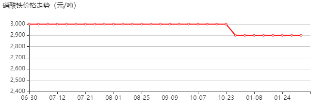 硝酸铁 价格行情