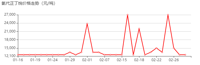 1-氯丁烷 价格行情