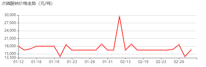 次磷酸钠 价格行情