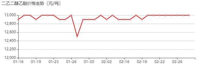 二乙二醇乙醚 价格行情