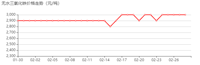 三氯化铁 价格行情