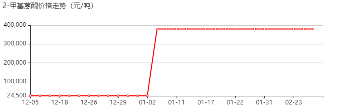 2-甲基蒽醌 价格行情