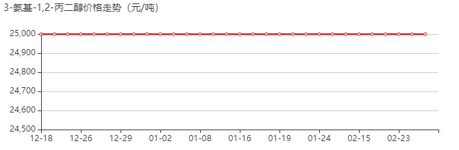 3-氨基-1,2-丙二醇 价格行情