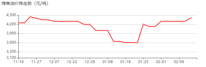 煤焦油 价格行情