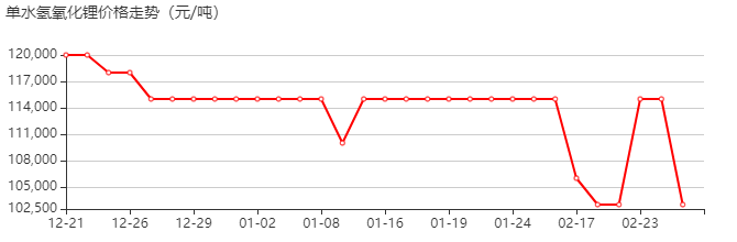 单水氢氧化锂 价格行情