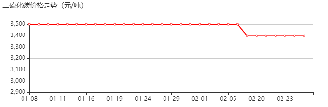 二硫化碳 价格行情