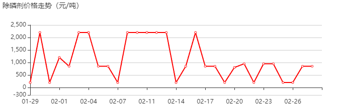 除磷剂 价格行情
