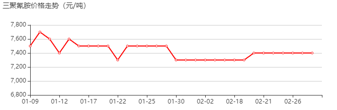 三聚氰胺 价格行情