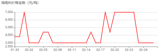 消泡剂 价格行情