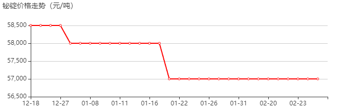 铋 价格行情