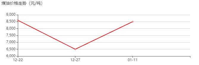 煤油 价格行情