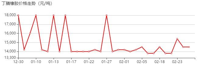 丁腈橡胶 价格行情