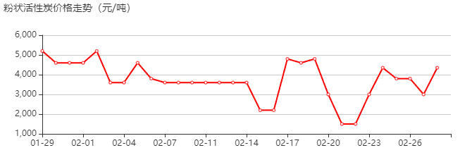 粉状活性炭 价格行情