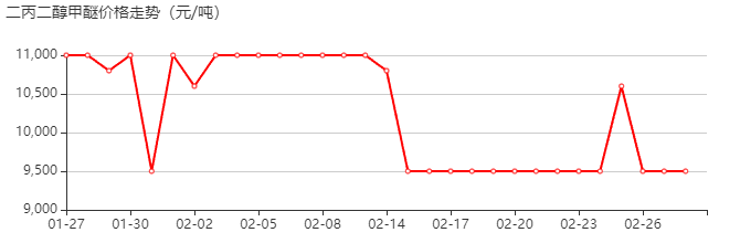 二丙二醇甲醚 价格行情