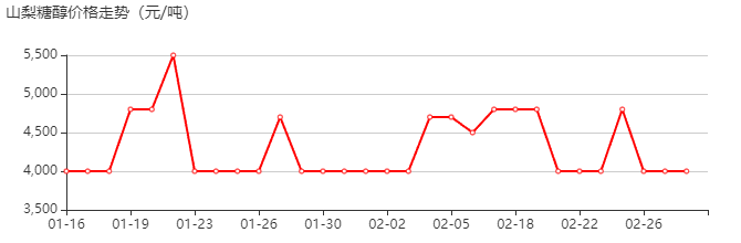 山梨醇 价格行情