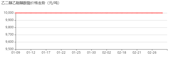 乙二醇乙醚醋酸酯 价格行情