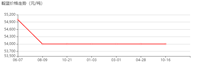 靛蓝 价格行情