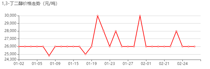 1,3-丁二醇 价格行情