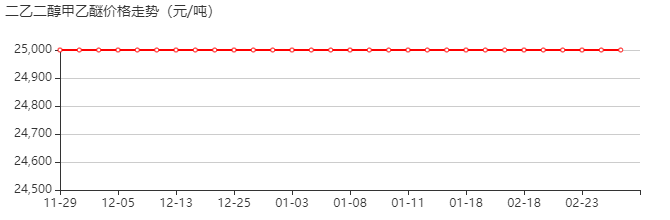 二乙二醇甲乙醚 价格行情