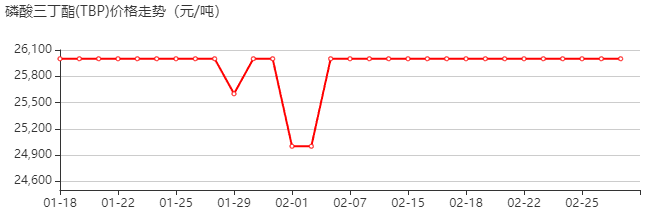 磷酸三丁酯(TBP) 价格行情
