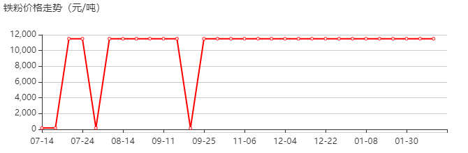 铁粉 价格行情