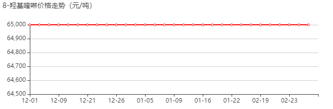 8-羟基喹啉 价格行情