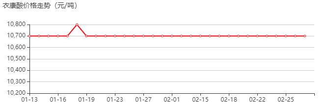 衣康酸 价格行情