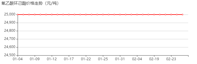 氰乙酸环己酯 价格行情