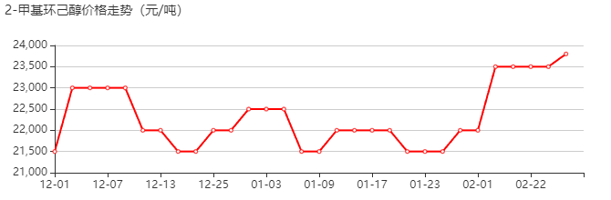 2-甲基环己醇 价格行情