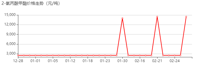 2-氯丙酸甲酯 价格行情
