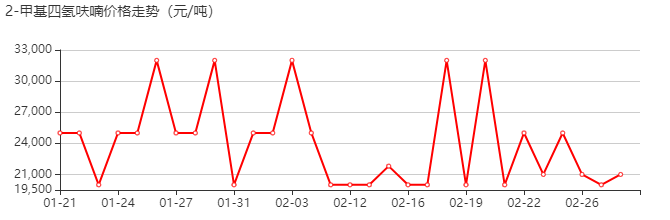 2-甲基四氢呋喃 价格行情