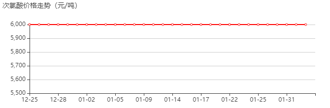 次氯酸 价格行情