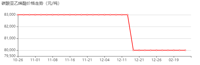 碳酸亚乙烯酯 价格行情